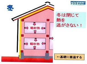 外断熱二重通気構造