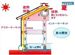 外断熱二重通気構造